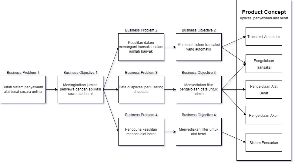 Business Object Model untuk berat.in