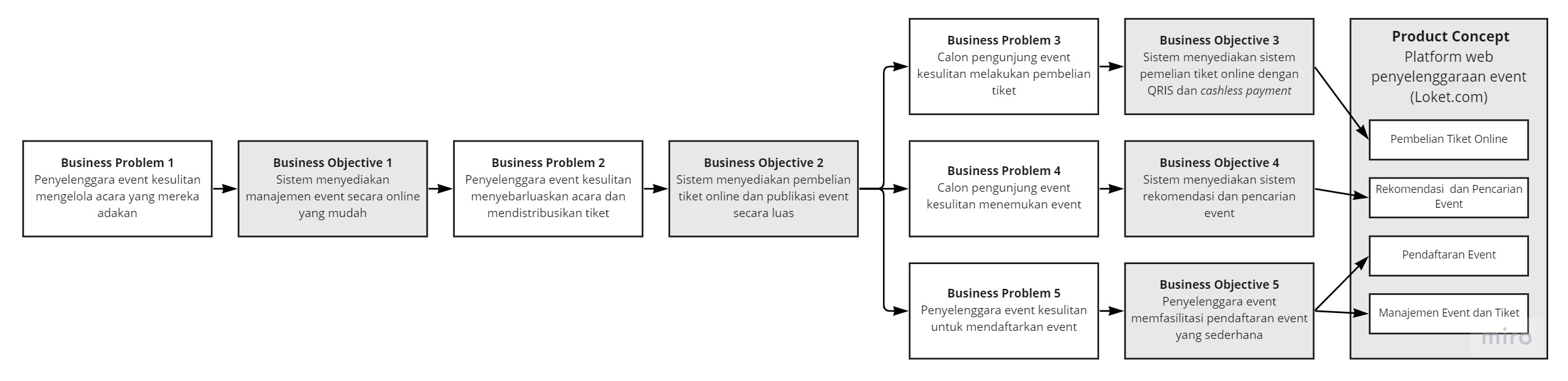 Business Objective Model untuk Loket.com