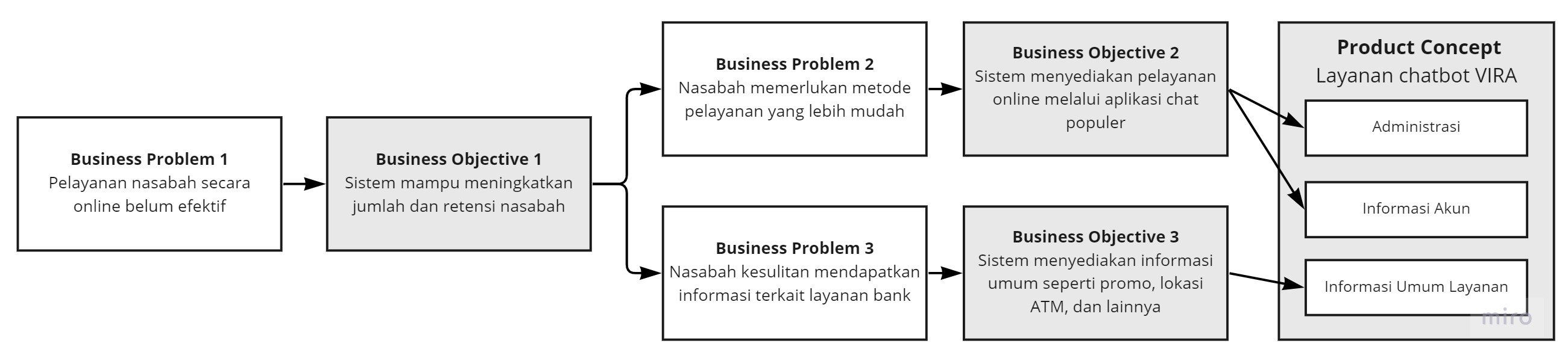 Business Objective Model untuk VIRA