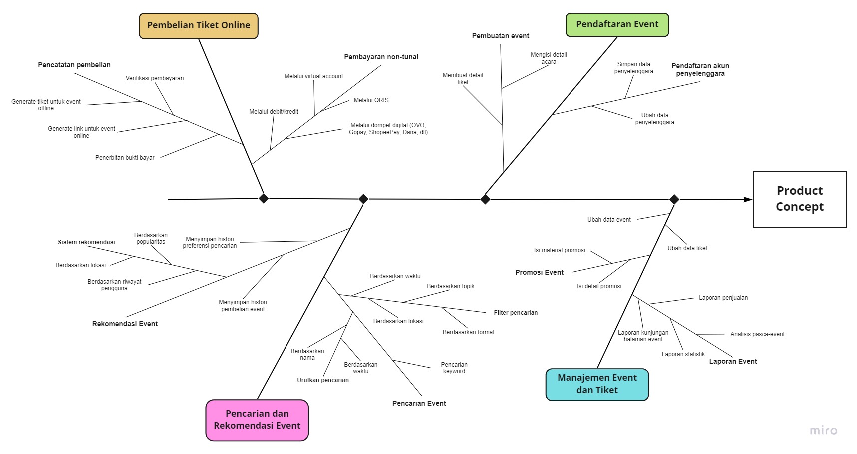 Feature Tree untuk Loket.com