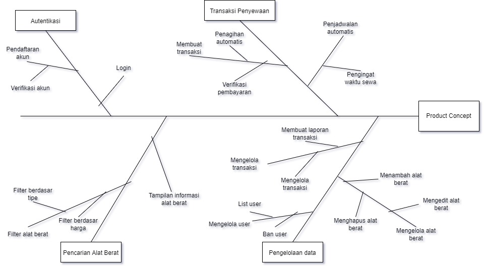 Feature Tree untuk berat.in