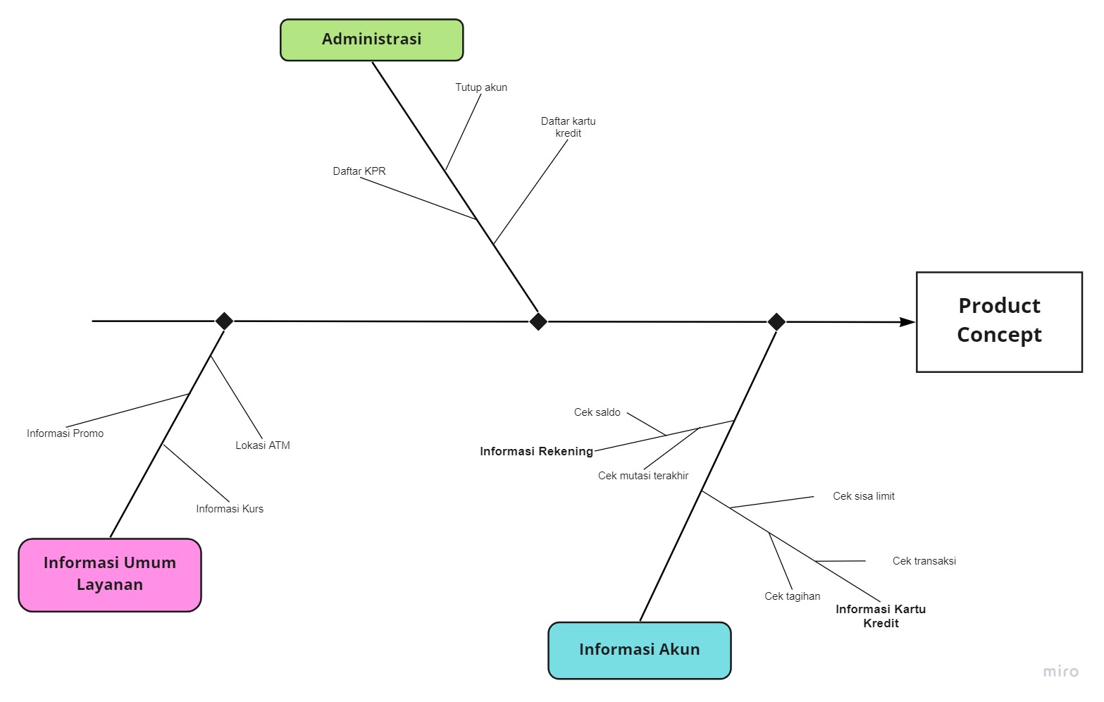 Feature Tree untuk VIRA